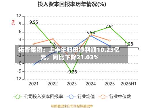 拓普集团：上半年归母净利润10.23亿元，同比下降21.03%-第3张图片