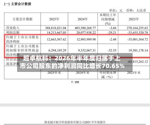 超卓航科:2026年半年度归属于上市公司股东的净利润同比增长70.65%-第1张图片