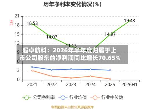 超卓航科:2026年半年度归属于上市公司股东的净利润同比增长70.65%-第2张图片