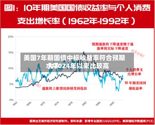 美国7年期国债中标收益率符合预期 为2024年以来比较高
水平-第2张图片