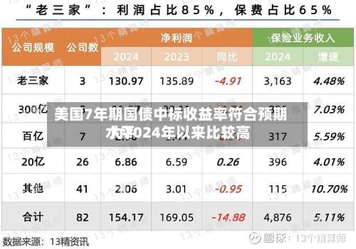 美国7年期国债中标收益率符合预期 为2024年以来比较高
水平-第3张图片