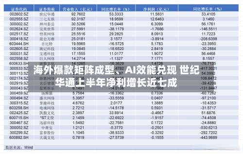 海外爆款矩阵成型、AI效能兑现 世纪华通上半年净利增长近七成-第1张图片