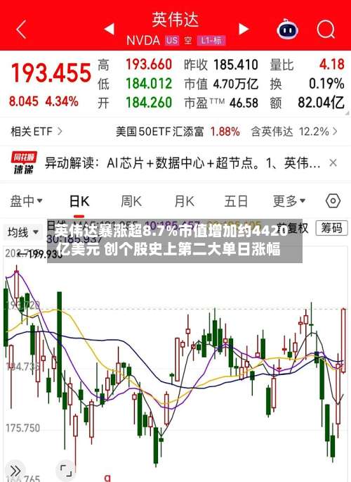英伟达暴涨超8.7%市值增加约4420亿美元 创个股史上第二大单日涨幅-第3张图片