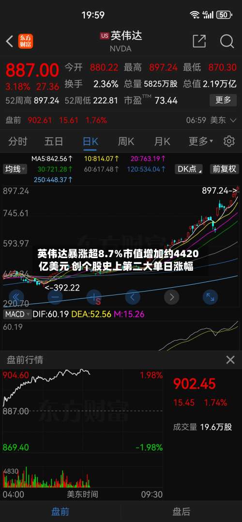 英伟达暴涨超8.7%市值增加约4420亿美元 创个股史上第二大单日涨幅