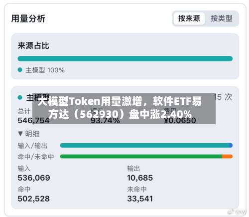 大模型Token用量激增，软件ETF易方达（562930）盘中涨2.40%