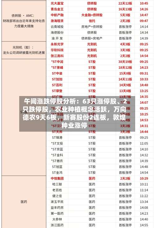 午间涨跌停股分析：63只涨停股、2只跌停股，农业种植概念活跃	，万向德农9天6板，新赛股份2连板，敦煌种业涨停-第2张图片