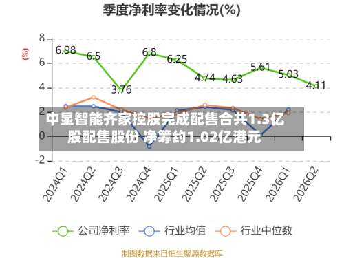 中显智能齐家控股完成配售合共1.3亿股配售股份 净筹约1.02亿港元-第1张图片
