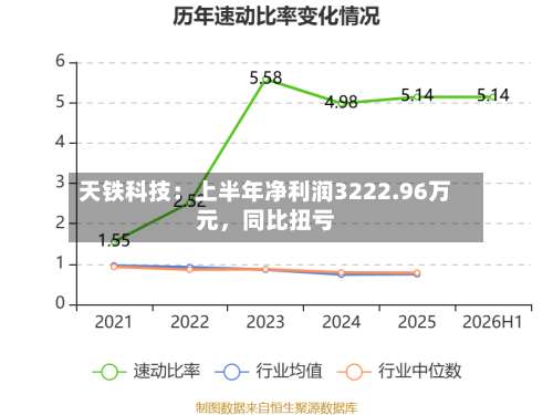 天铁科技：上半年净利润3222.96万元	，同比扭亏-第2张图片