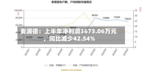 麦澜德：上半年净利润3673.06万元	，同比减少42.54%-第2张图片