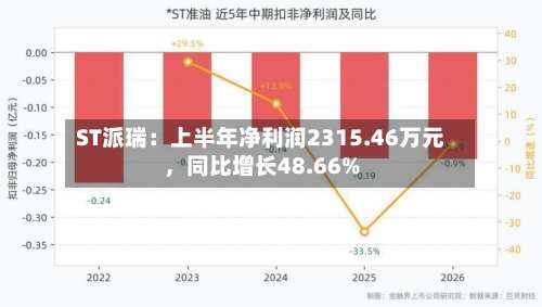 ST派瑞：上半年净利润2315.46万元，同比增长48.66%-第2张图片