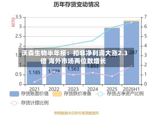 沃森生物半年报：扣非净利润大涨2.3倍 海外市场两位数增长