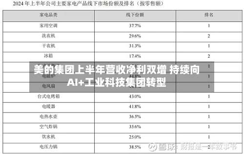 美的集团上半年营收净利双增 持续向AI+工业科技集团转型