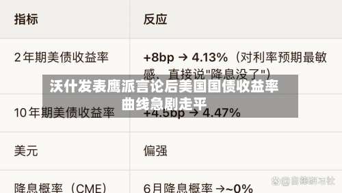 沃什发表鹰派言论后美国国债收益率曲线急剧走平-第2张图片