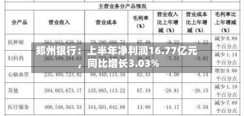 郑州银行：上半年净利润16.77亿元，同比增长3.03%