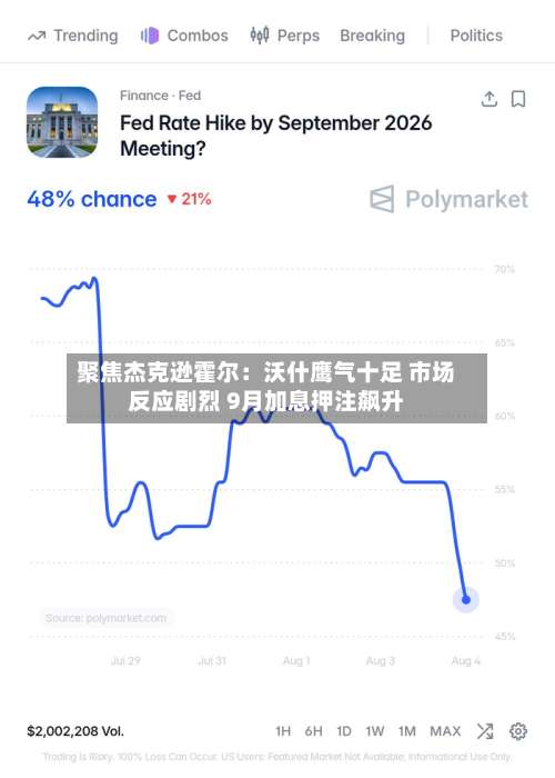 聚焦杰克逊霍尔：沃什鹰气十足 市场反应剧烈 9月加息押注飙升