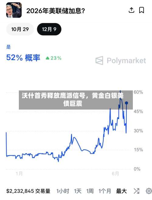 沃什首秀释放鹰派信号，黄金白银美债巨震-第3张图片