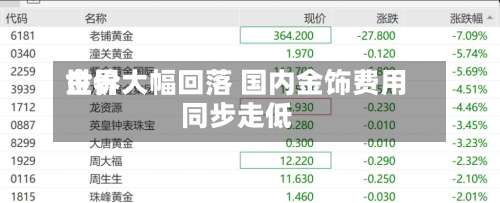 世界金价大幅回落 国内金饰费用同步走低-第1张图片