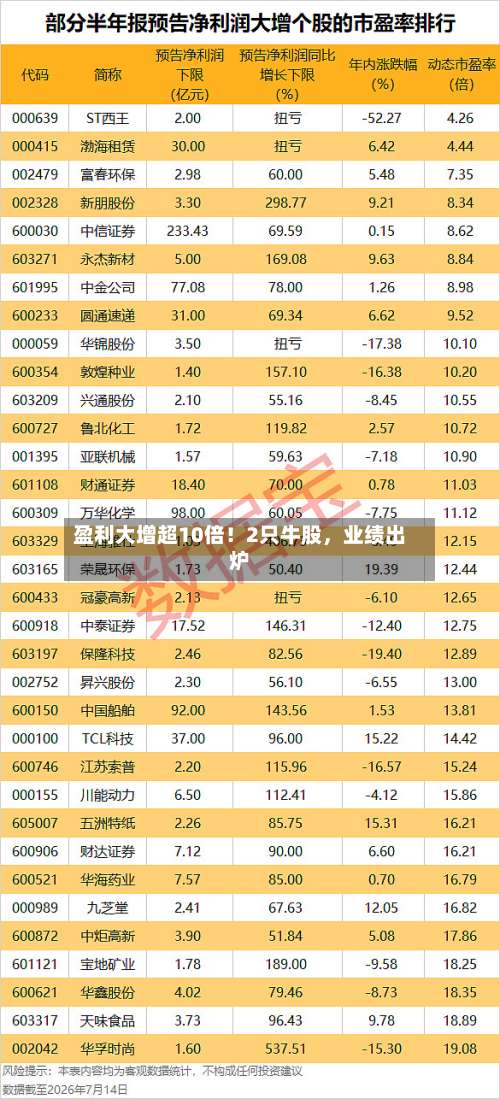 盈利大增超10倍！2只牛股，业绩出炉-第2张图片