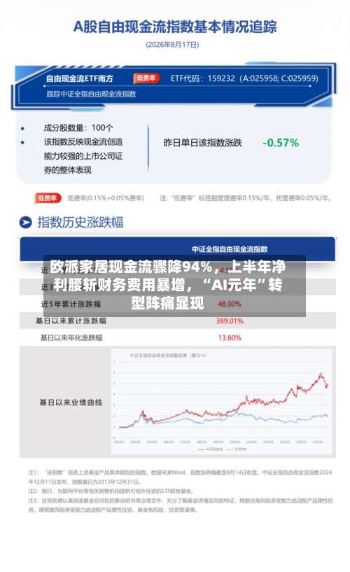 欧派家居现金流骤降94%	，上半年净利腰斩财务费用暴增，“AI元年	”转型阵痛显现-第1张图片
