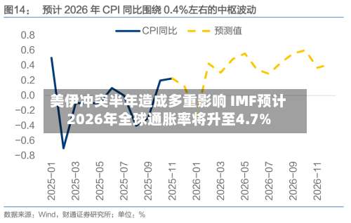 美伊冲突半年造成多重影响 IMF预计2026年全球通胀率将升至4.7%