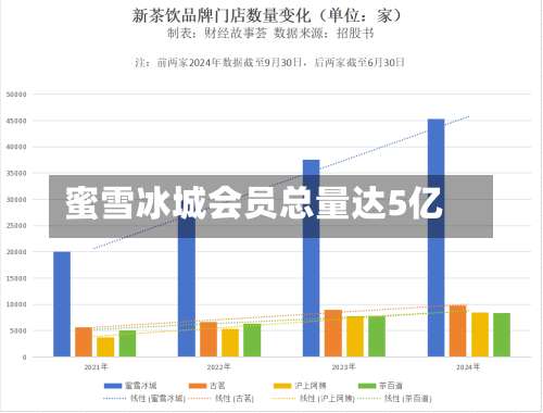 蜜雪冰城会员总量达5亿-第1张图片