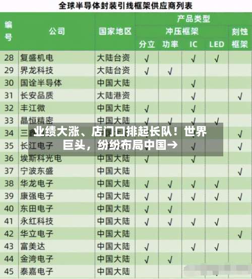业绩大涨、店门口排起长队！世界巨头	，纷纷布局中国→-第2张图片