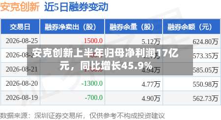 安克创新上半年归母净利润17亿元，同比增长45.9%