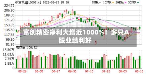 富创精密净利大增近1000%!多只A股业绩利好-第2张图片