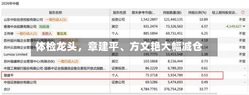 体检龙头	，章建平、方文艳大幅减仓-第2张图片