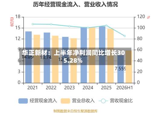 华正新材:上半年净利润同比增长305.28%-第1张图片