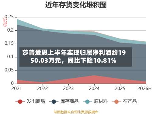 莎普爱思上半年实现归属净利润约1950.03万元，同比下降10.81%-第1张图片