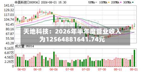 天地科技:2026年半年度营业收入为12564881641.74元-第1张图片