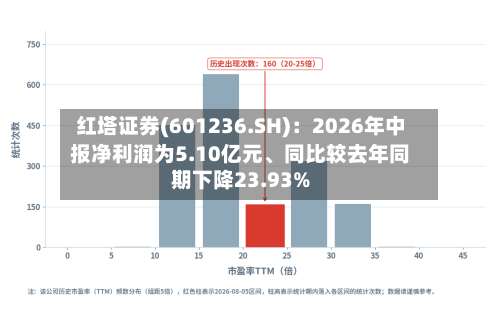 红塔证券(601236.SH)：2026年中报净利润为5.10亿元	、同比较去年同期下降23.93%-第1张图片