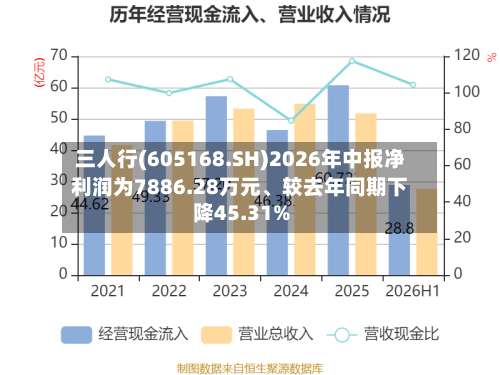 三人行(605168.SH)2026年中报净利润为7886.28万元、较去年同期下降45.31%-第2张图片