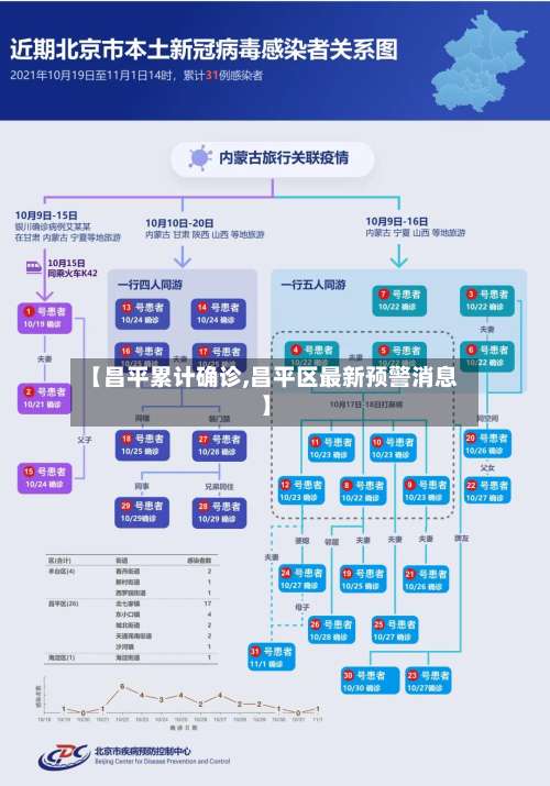 【昌平累计确诊,昌平区最新预警消息】-第3张图片