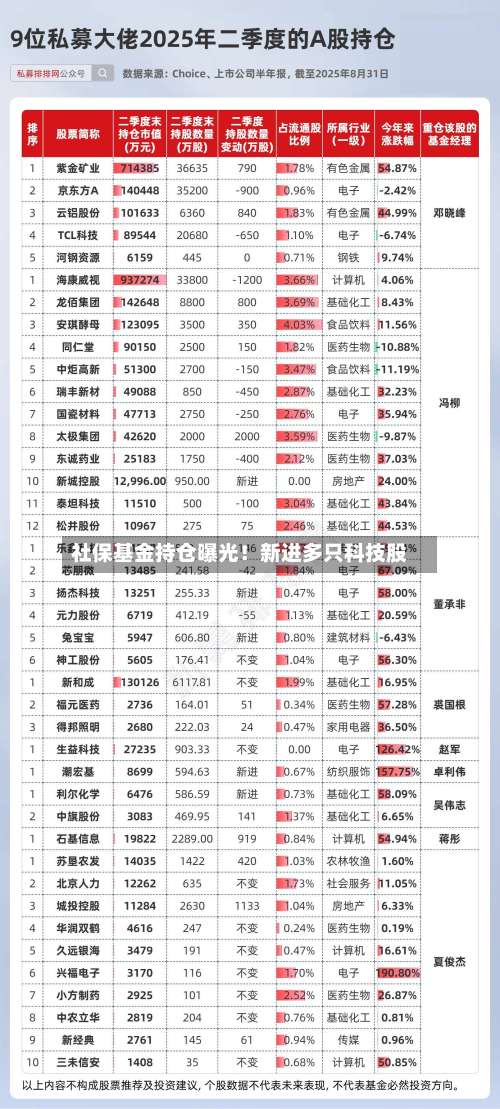 社保基金持仓曝光！新进多只科技股-第2张图片