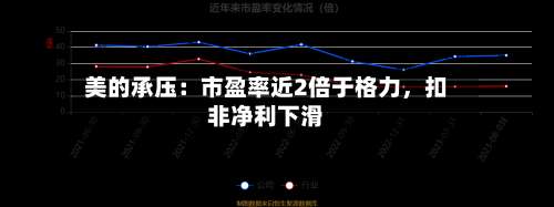 美的承压：市盈率近2倍于格力	，扣非净利下滑-第2张图片