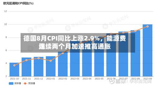 德国8月CPI同比上涨2.9%	，能源费用连续两个月加速推高通胀-第2张图片