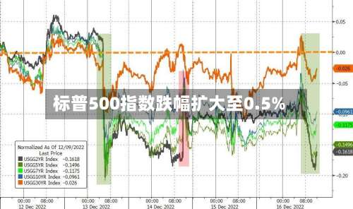 标普500指数跌幅扩大至0.5%-第2张图片