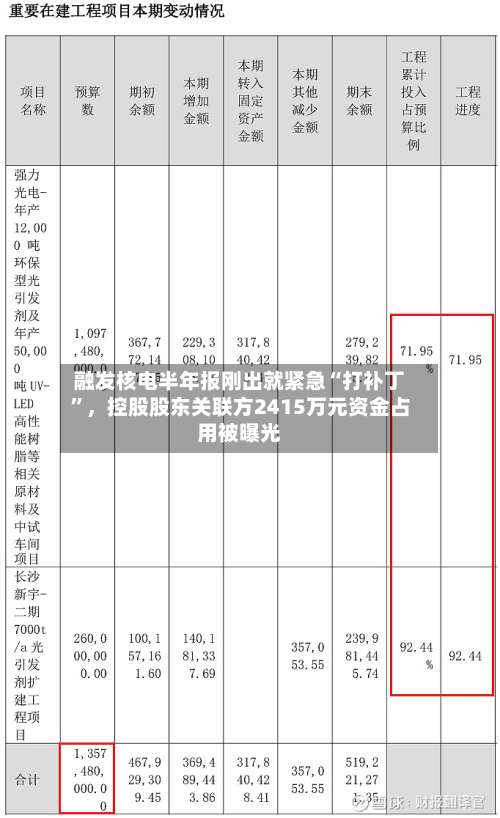 融发核电半年报刚出就紧急“打补丁	”，控股股东关联方2415万元资金占用被曝光-第2张图片