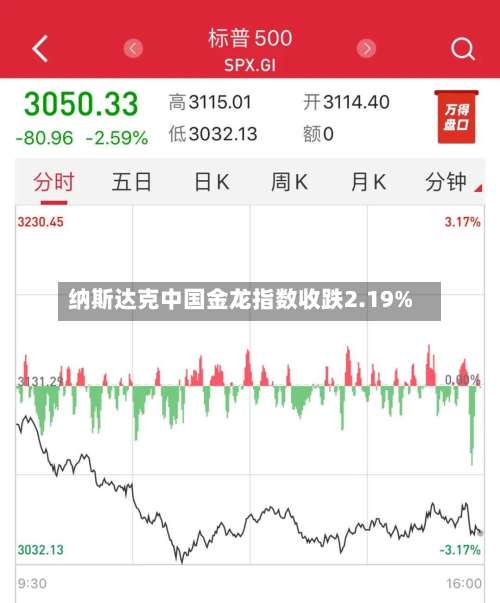 纳斯达克中国金龙指数收跌2.19%