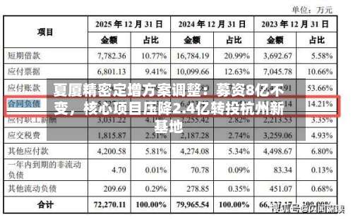 夏厦精密定增方案调整：募资8亿不变，核心项目压降2.4亿转投杭州新基地-第2张图片