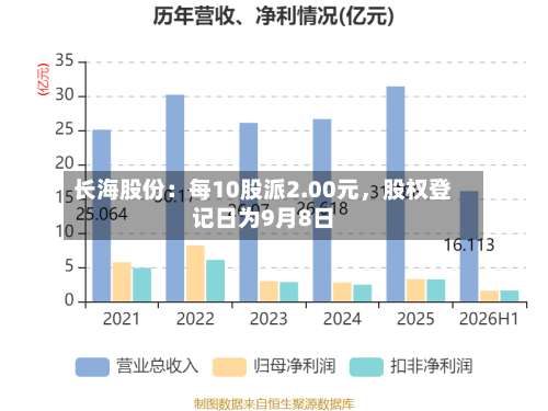 长海股份：每10股派2.00元，股权登记日为9月8日