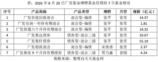 一天7只产品增聘！广发基金固收“一姐”下场救火