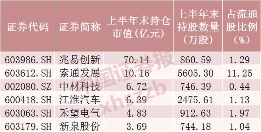 “超级牛散	”，新进这些股票