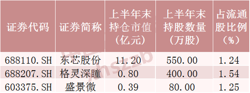 “超级牛散”	，新进这些股票
