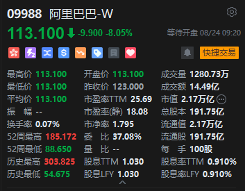 阿里巴巴低开逾8%，800亿港元配股与Burry清仓双重施压