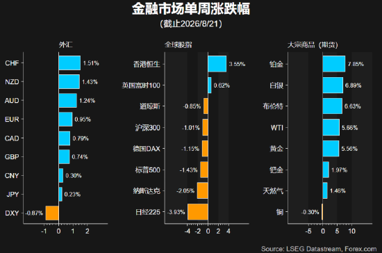 一周展望：聚焦杰克逊霍尔与英伟达财报	，黄金强势突破剑指何方？