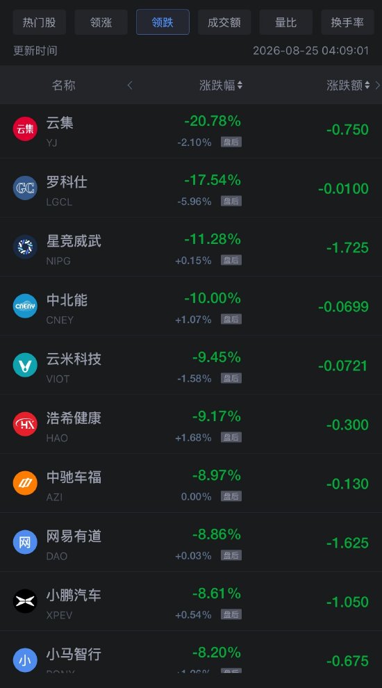8月25日热门中概股多数下跌，台积电跌超2%