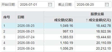 A股成交额	，下半年新低！三大指数午后一度翻红，调整已近尾声？